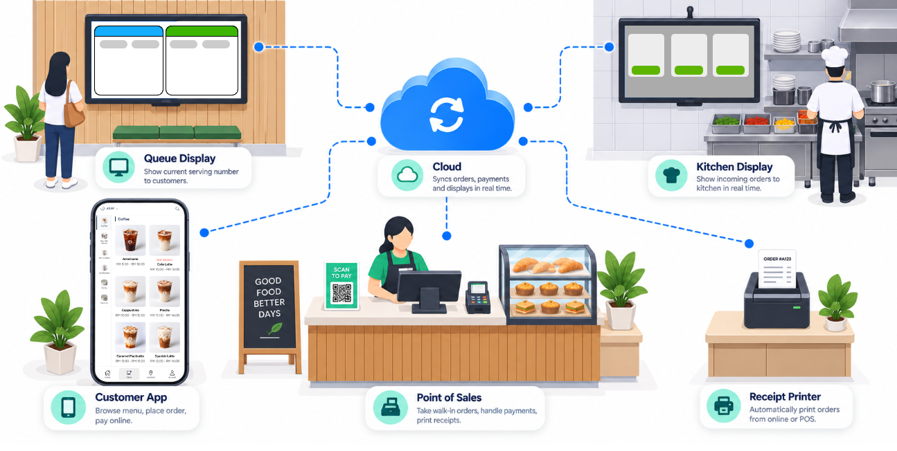 OrderlaFOS cloud syncing Customer App, Point of Sales, Kitchen Display, Queue Display, and Receipt Printer